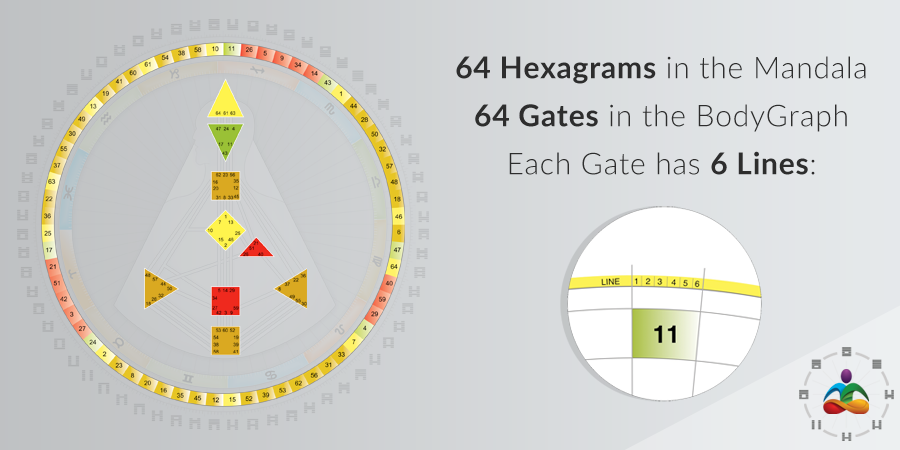 64 Hexagrams Chart