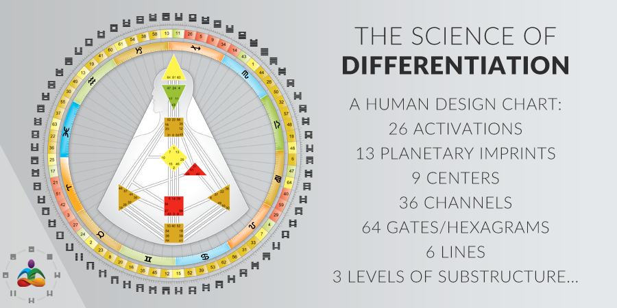 Human Design System Chart