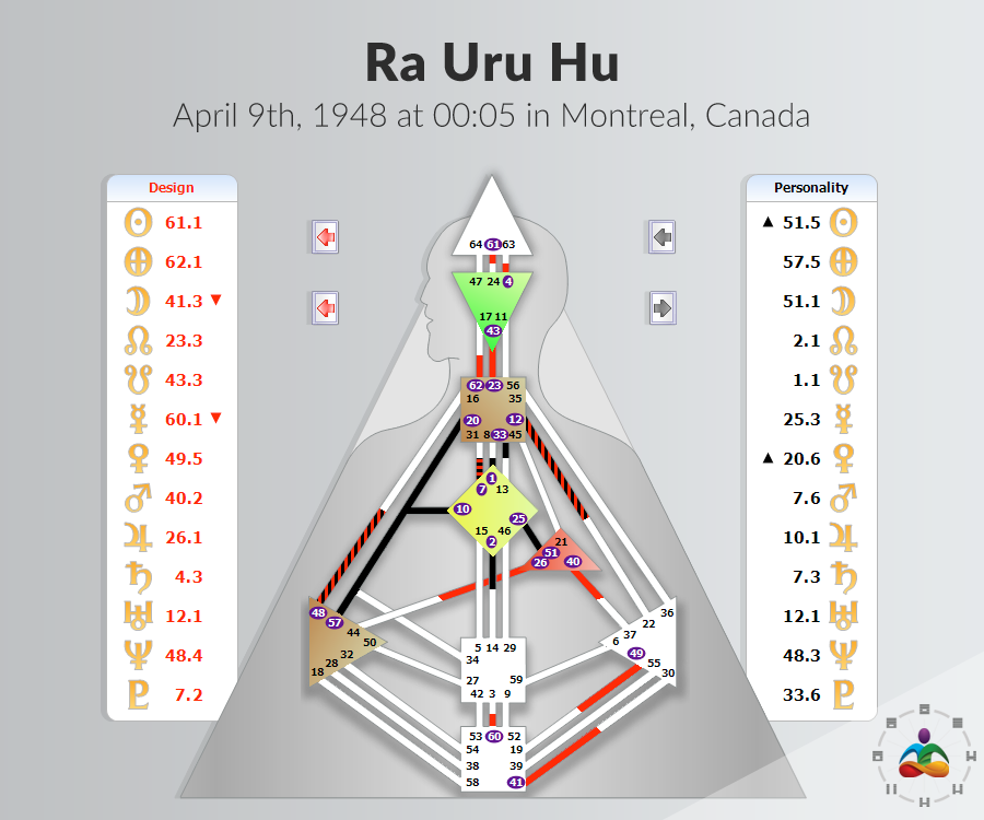 Ra Uru Hu - Chart
