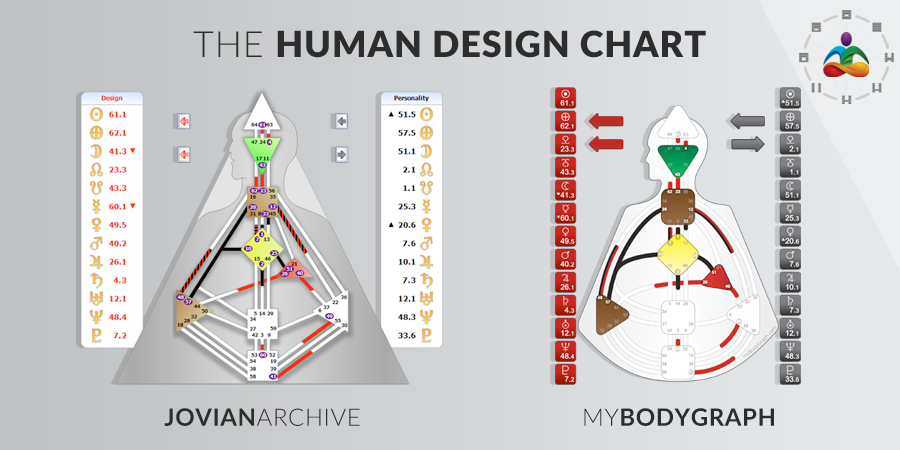 Human Design Chart, Jovian and MBG