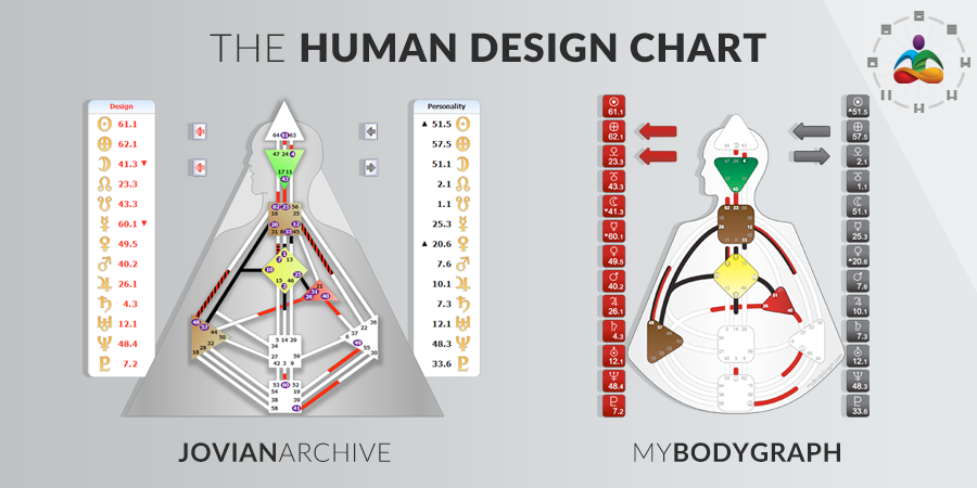 Human Design System Chart