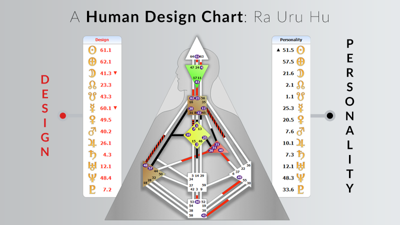 Human Design System Chart