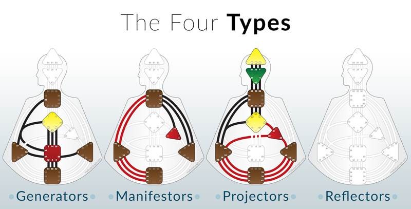 Human Design System Chart