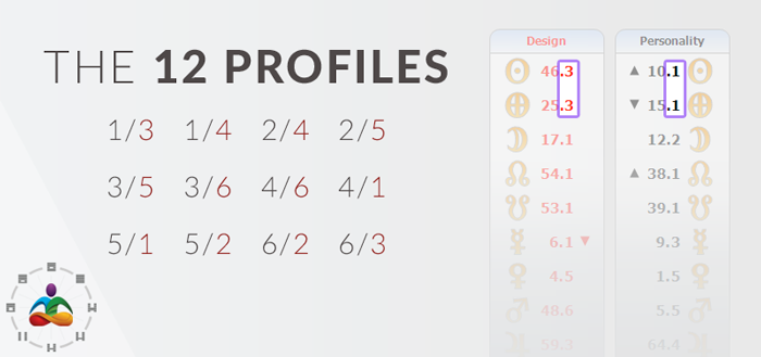 Human Design Compatibility Chart Free