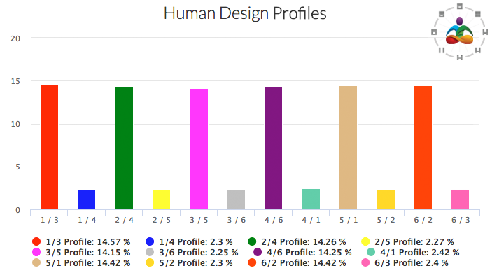 Human Design Compatibility Chart Free